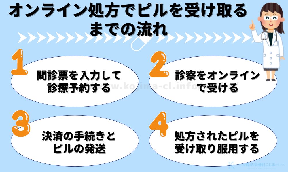 オンライン処方でピルを受け取るまでの流れ