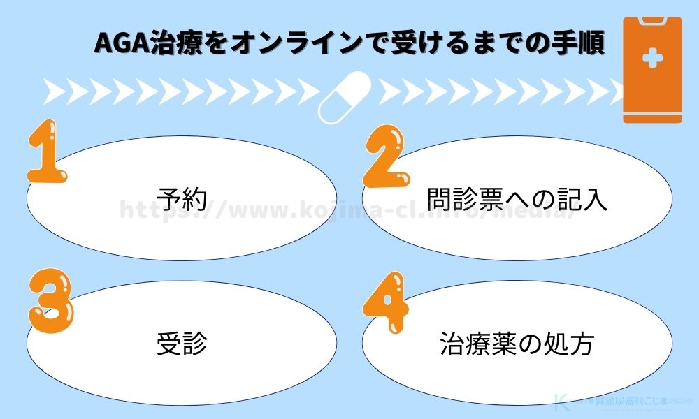 AGA　オンライン診療　受診までの手順