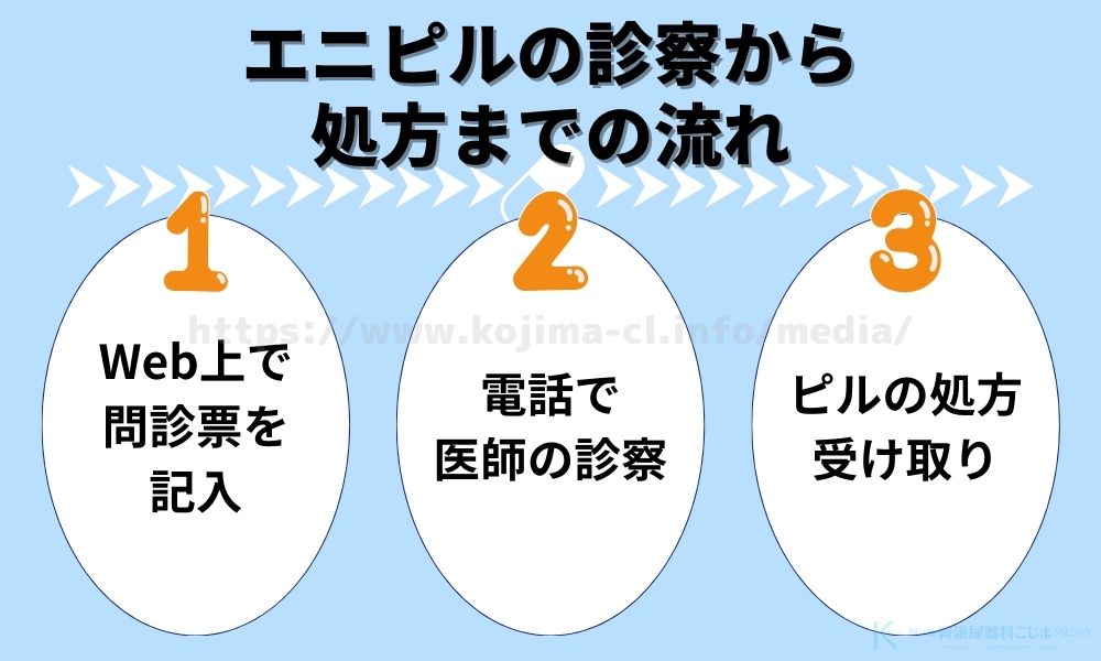 エニピルの診察から処方までの流れ