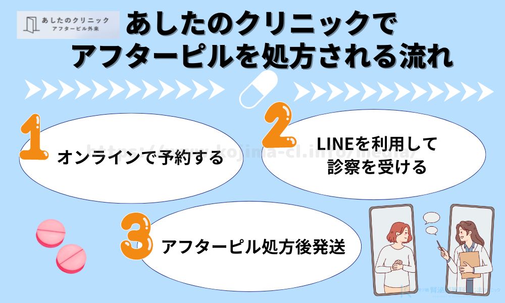 あしたのクリニックでアフターピルを処方される流れ