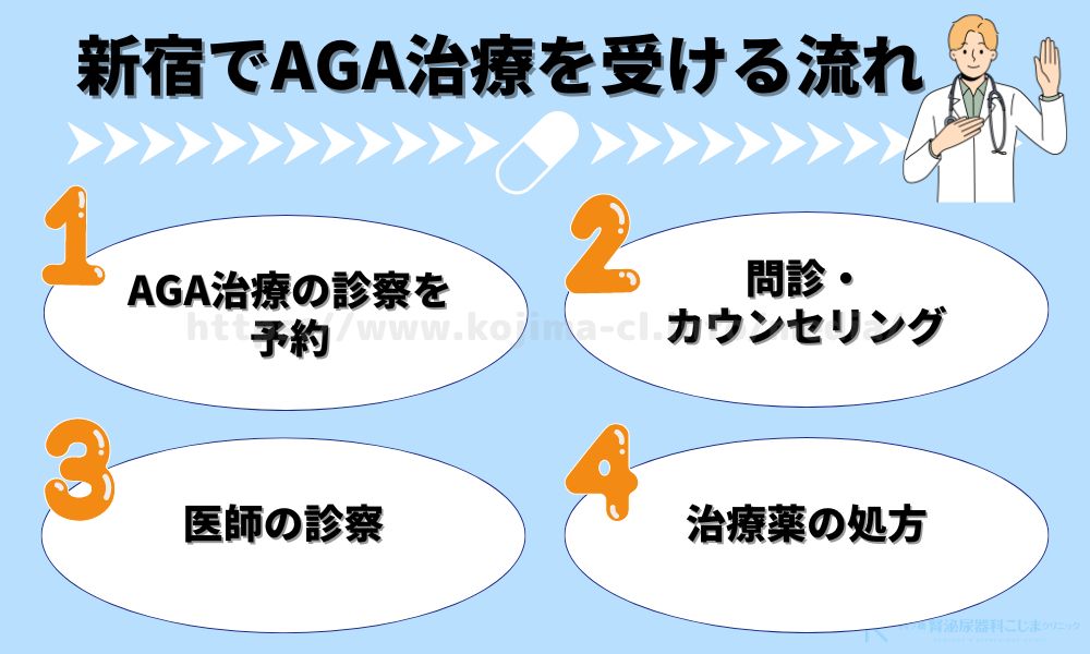 新宿でAGA治療を受ける流れ